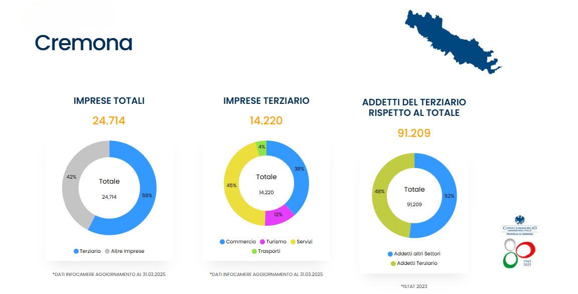 Terziario in provincia di Cremona