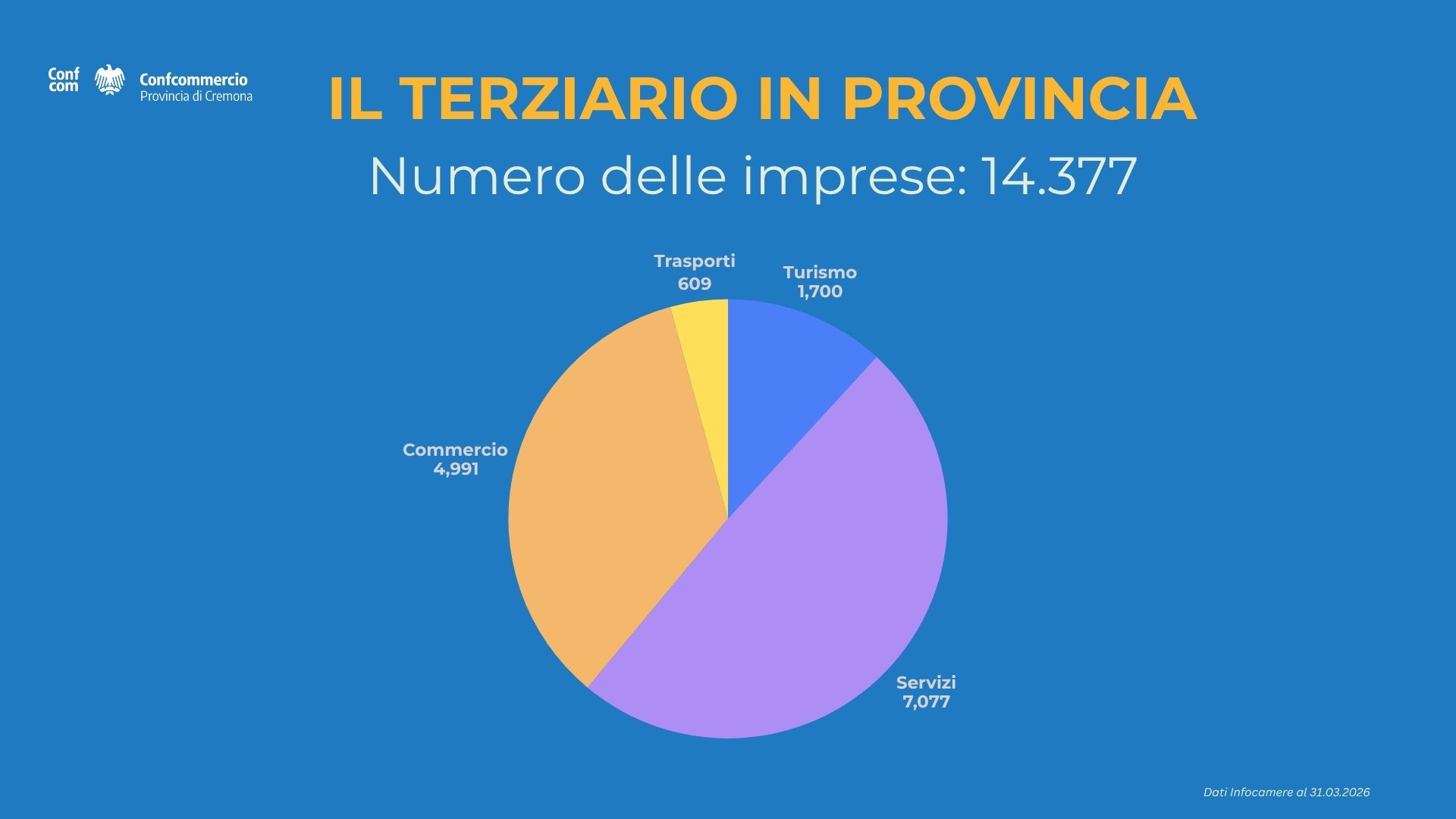 terziario Cremona 2026